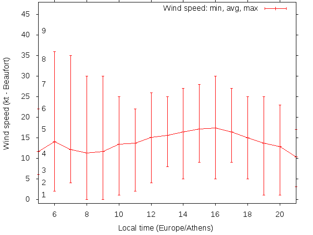 Daily wind variation chart