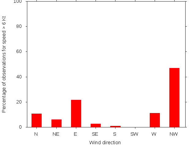 Monthly wind direction chart