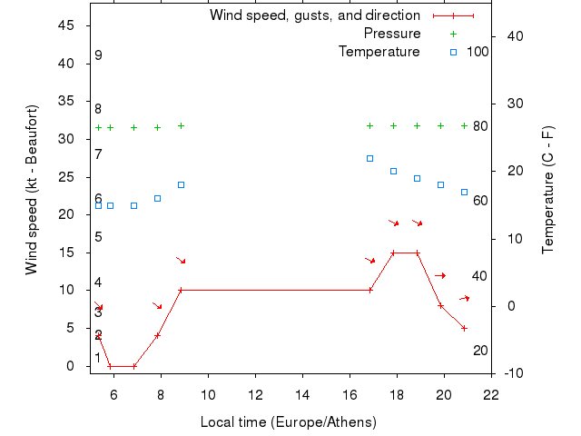 Weather graph