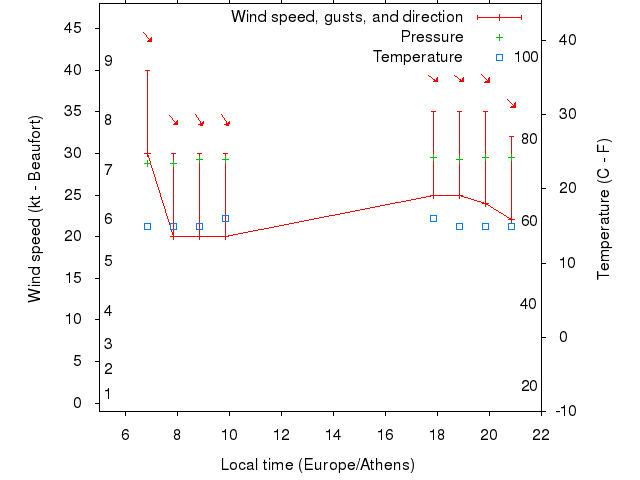 Weather graph