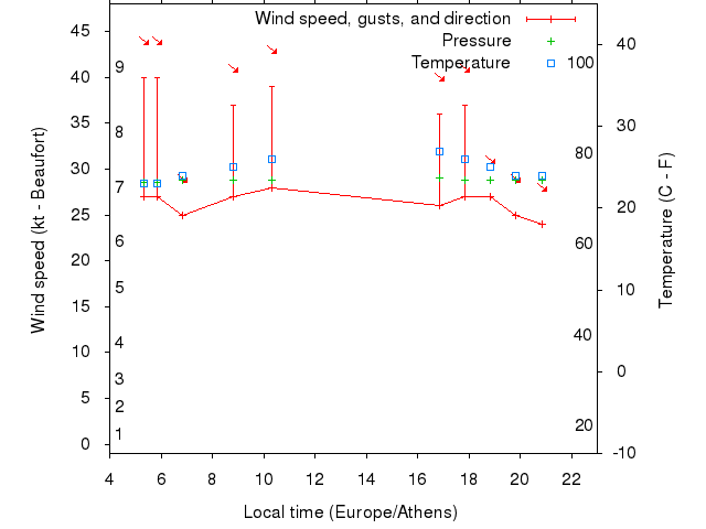 Weather graph