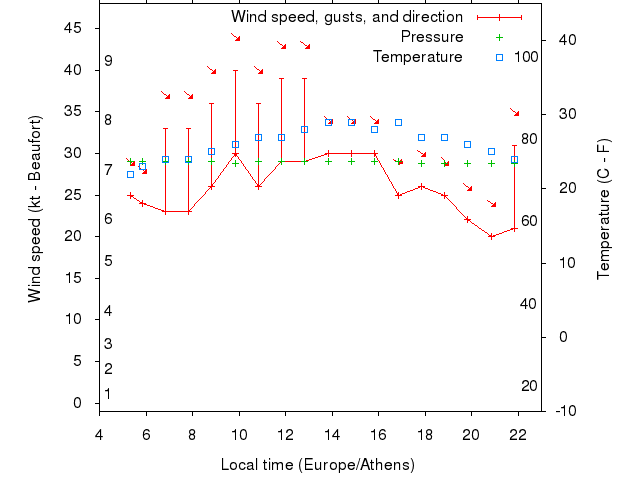 Weather graph