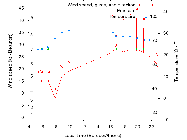 Weather graph