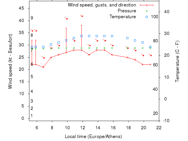 Weather graph