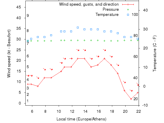 Weather graph