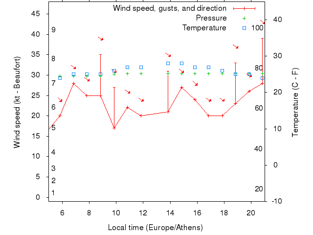 Weather graph