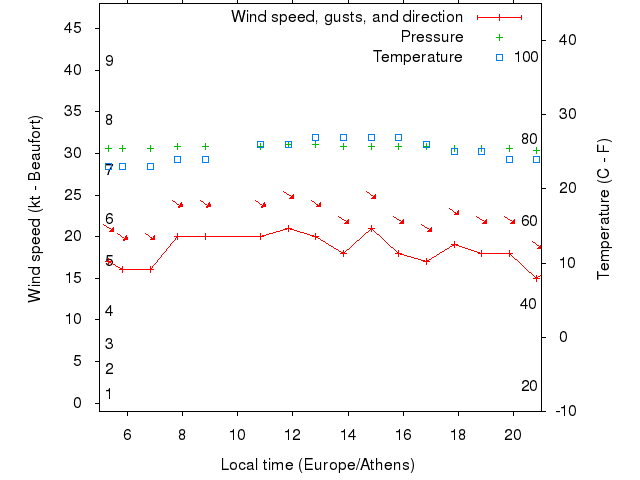 Weather graph