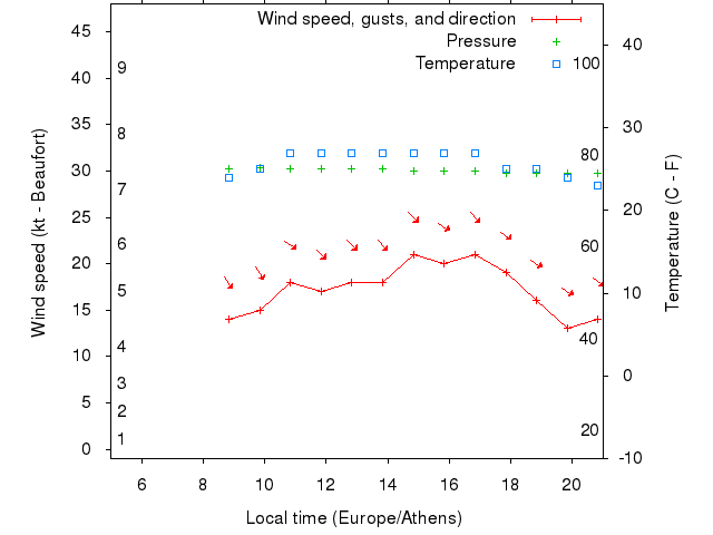 Weather graph