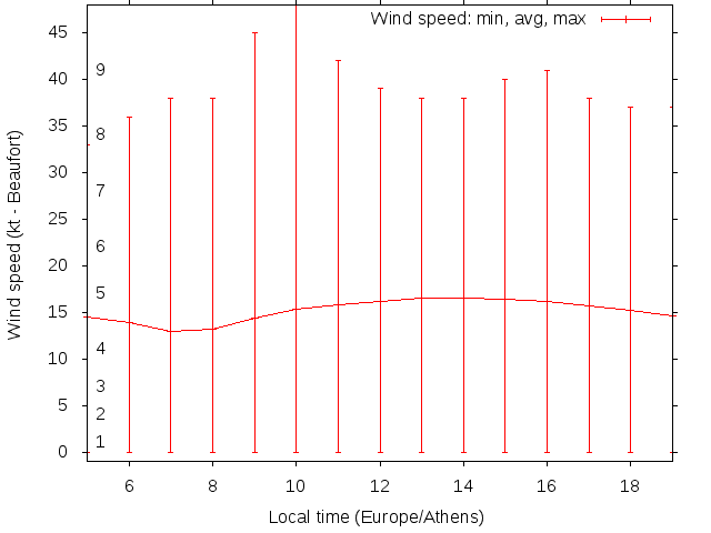 Daily wind variation chart