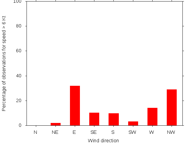 Monthly wind direction chart