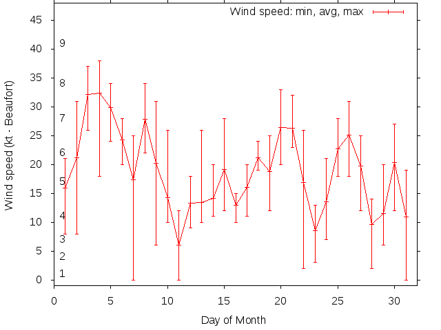 Monthly wind variation chart