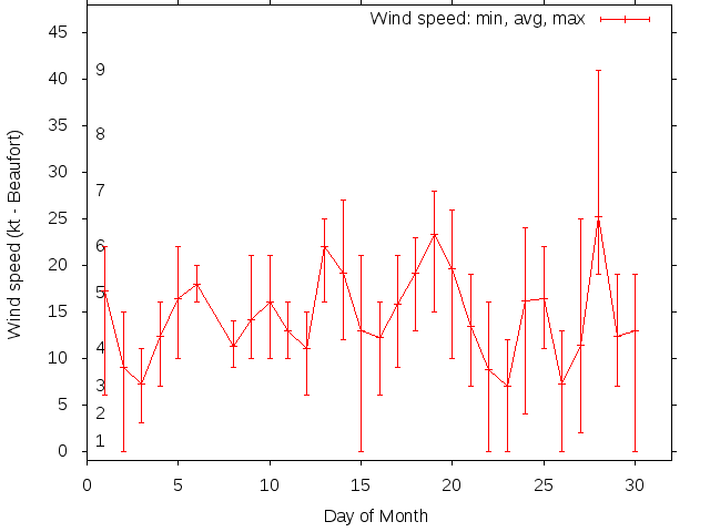 Monthly wind variation chart