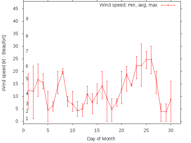 Monthly wind variation chart