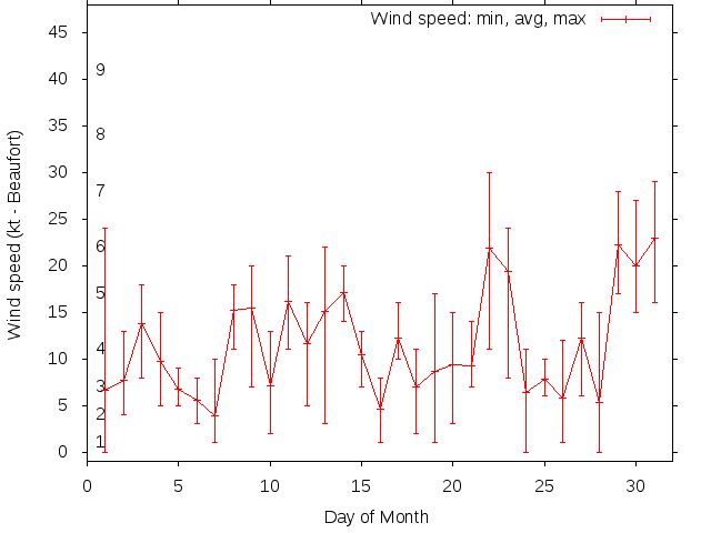 Monthly wind variation chart