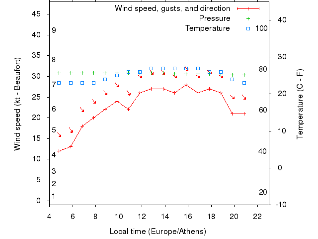 Weather graph