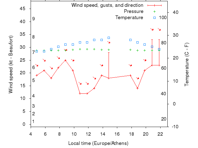 Weather graph