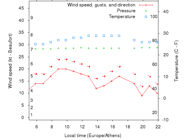 Weather graph