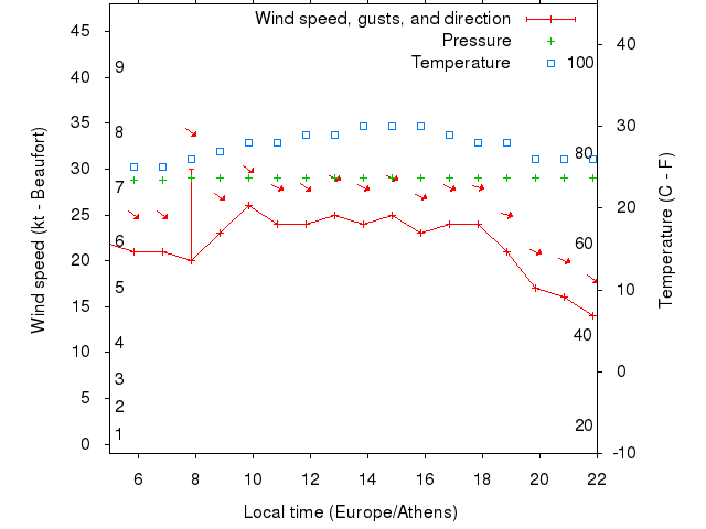 Weather graph