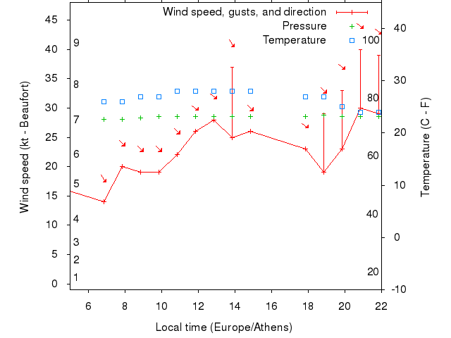 Weather graph