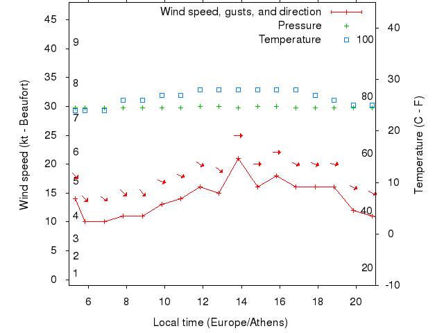 Weather graph