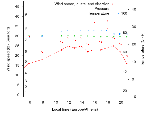 Weather graph