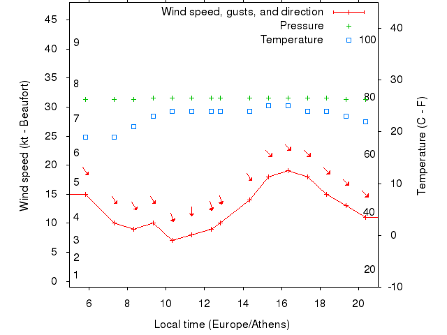 Weather graph