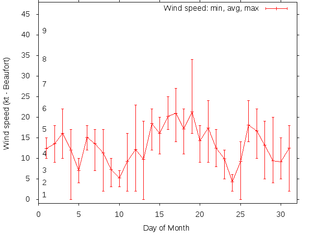 Monthly wind variation chart