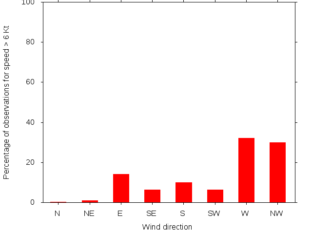 Monthly wind direction chart