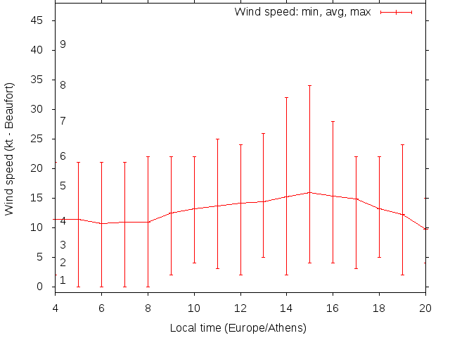 Daily wind variation chart