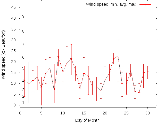 Monthly wind variation chart