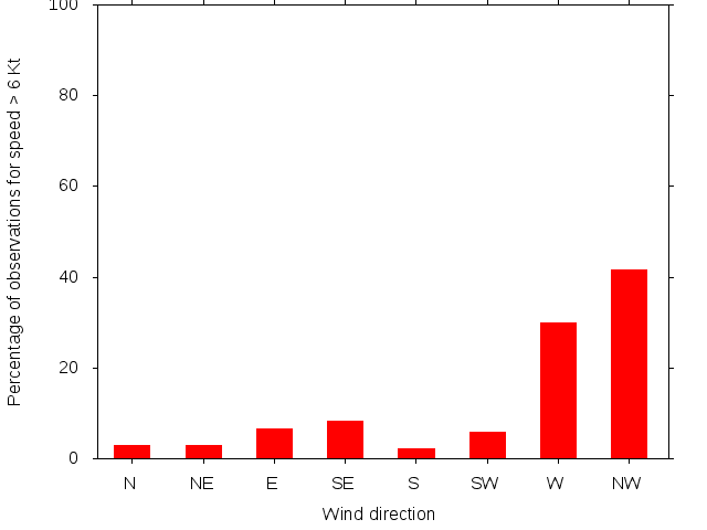 Monthly wind direction chart