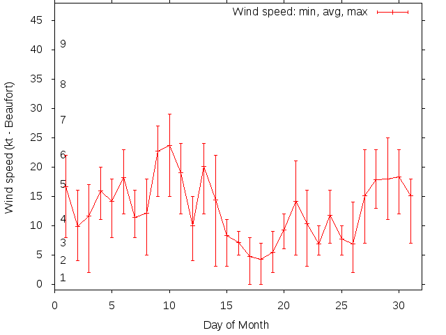 Monthly wind variation chart