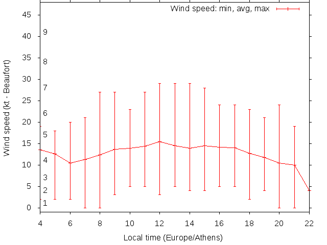 Daily wind variation chart