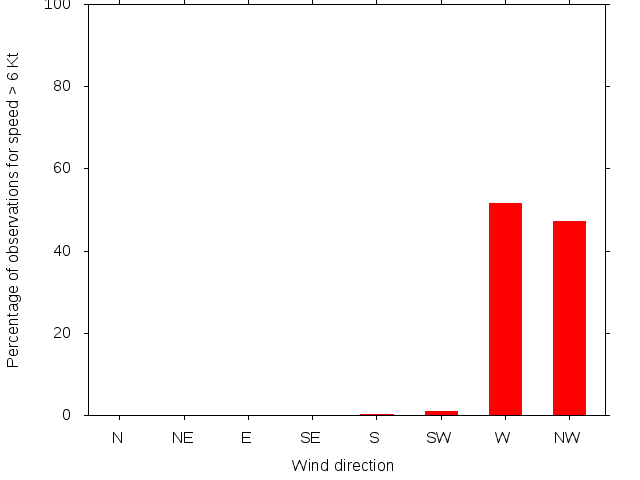 Monthly wind direction chart