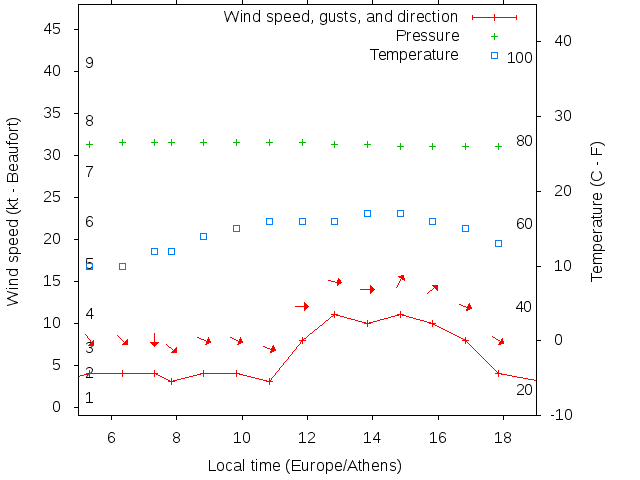 Weather graph