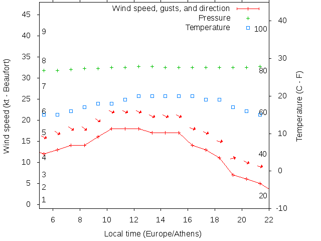 Weather graph