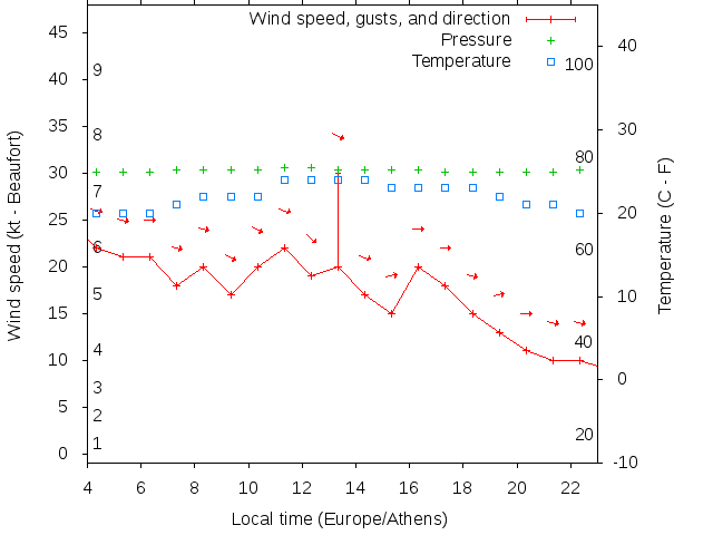 Weather graph