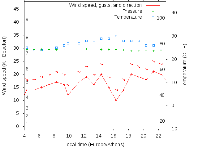 Weather graph