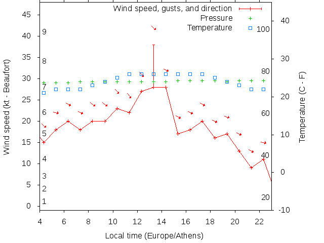 Weather graph