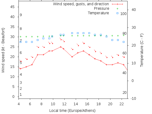 Weather graph