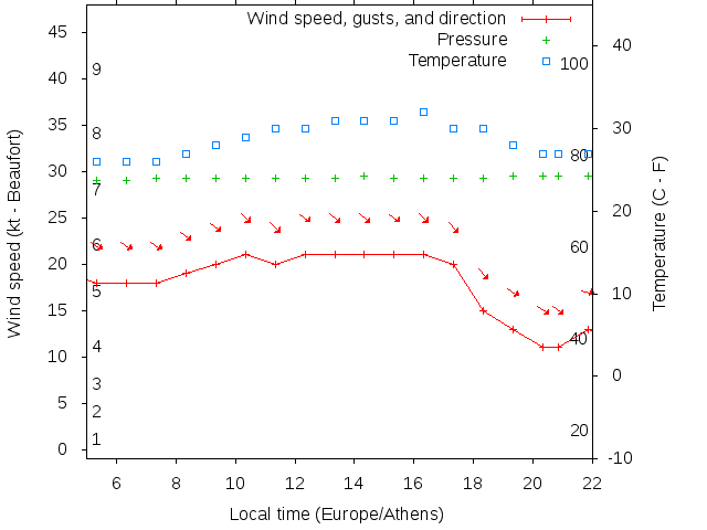 Weather graph