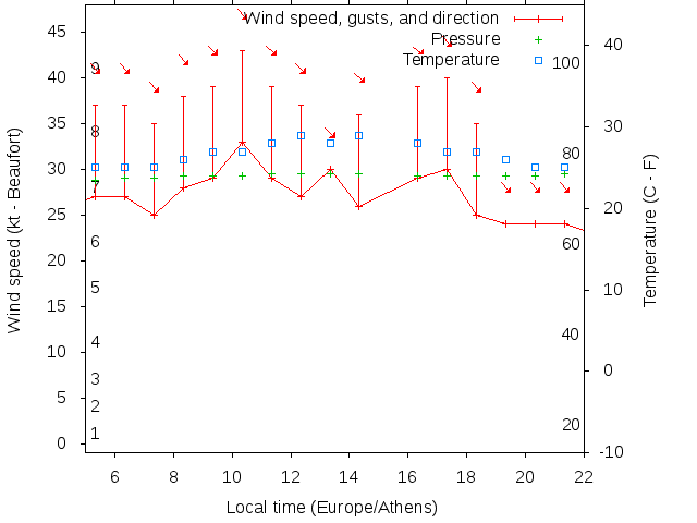 Weather graph