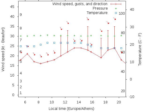 Weather graph