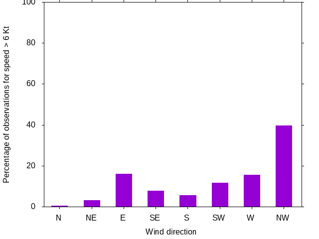 Monthly wind direction chart