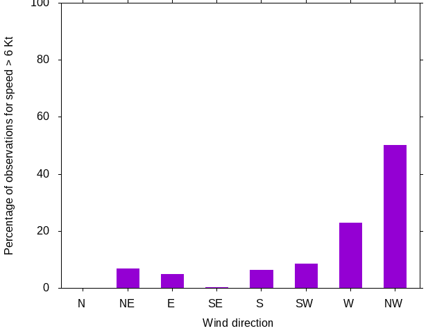 Monthly wind direction chart