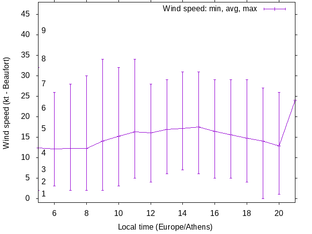 Daily wind variation chart