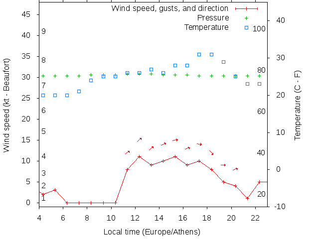 Weather graph