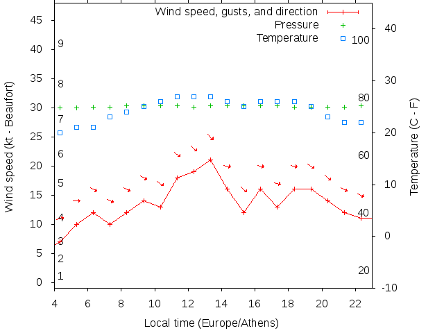 Weather graph