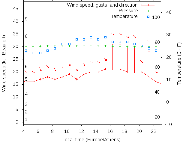 Weather graph