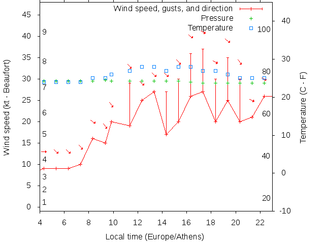 Weather graph